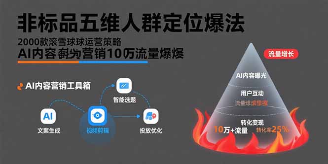 （15619期）非标品五维人群定位法，2000款滚雪球运营策略，AI内容营销10万流量引爆-点格网络