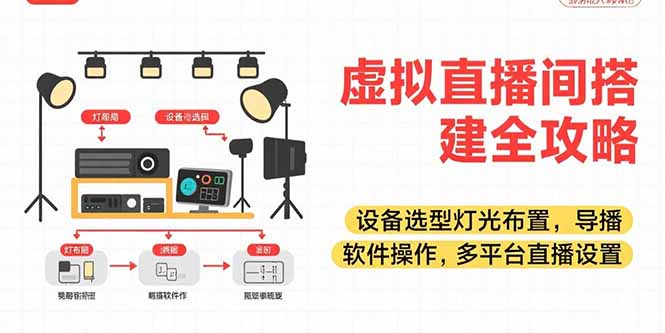 （15404期）虚拟直播间搭建全攻略，设备选型灯光布置，导播软件操作，多平台直播设置-点格网络